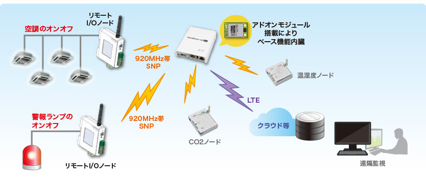 リモートI/Oノード SW-42C0 | 無線センサネットワーク「ミスター省エネ